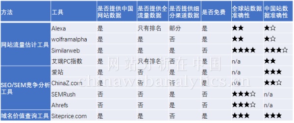 2017，这四种方法帮你获知陌生网站的流量（下）