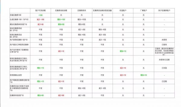 平台型电商优惠券设计方案，看这篇就够