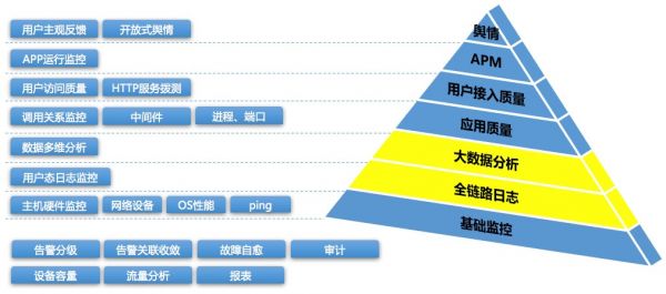 监控告警产品专题（1）：企业级监控产品设计基础