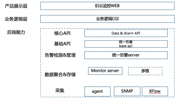 企业级监控告警产品专题（2）：IaaS层监控设计概述