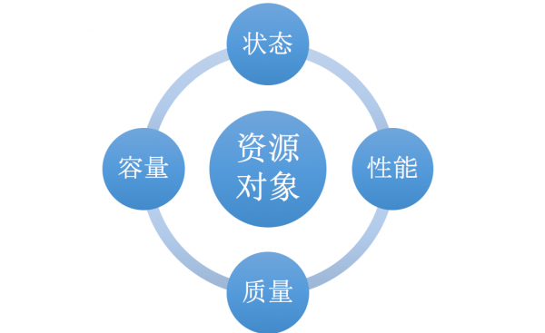 企业级监控告警产品专题（2）：IaaS层监控设计概述