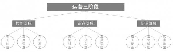 精简有货：给你一份社群运营方案