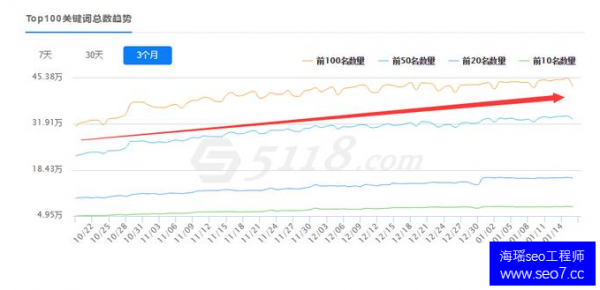 西安seo培训:关键词排名从无到有,seoer该怎么优化？