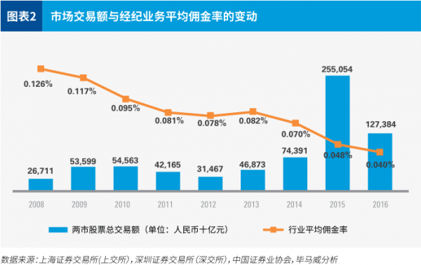 券商APP增值服务收费模式探究：现状、趋势及发展建议