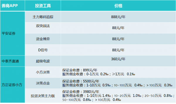 券商APP增值服务收费模式探究：现状、趋势及发展建议