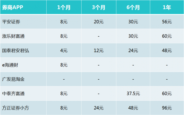 券商APP增值服务收费模式探究：现状、趋势及发展建议