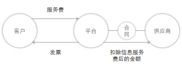 To B支付如何合规？这里提供5种模式