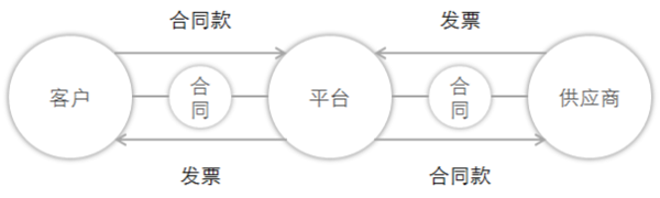 To B支付如何合规？这里提供5种模式