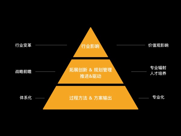 工作了6年，如何成为高级设计师？