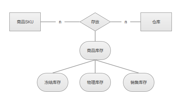 电商后台：关于商品模块改造的总结