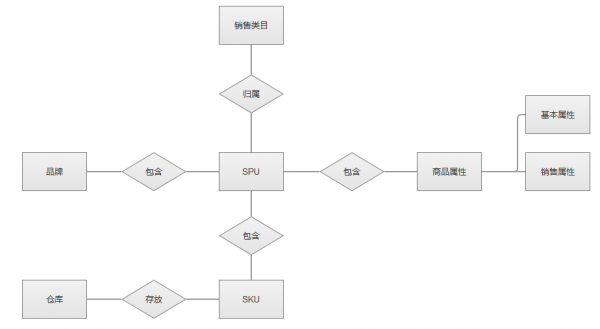 电商后台：关于商品模块改造的总结