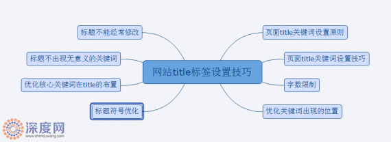 网站标题设置