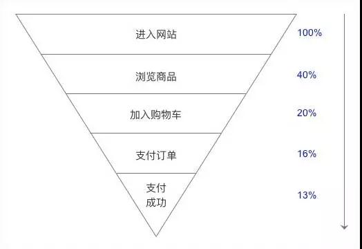 每个运营都要懂数据：7000字教你从0开始做数据