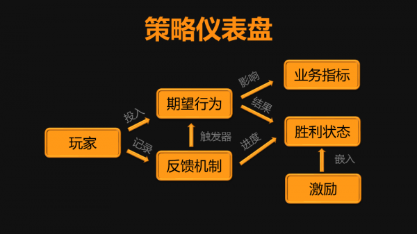 产品游戏化设计法宝：八角行为分析法初探