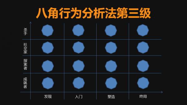 产品游戏化设计法宝：八角行为分析法初探