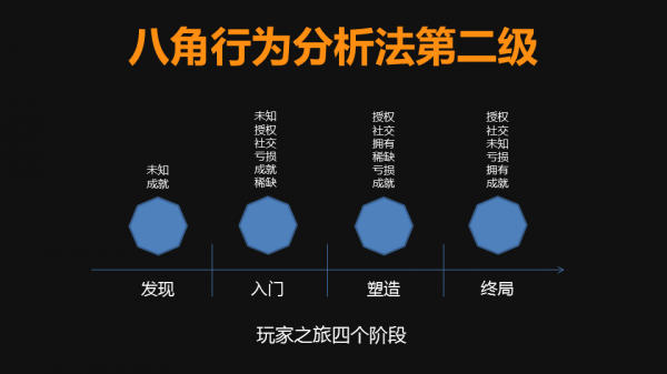 产品游戏化设计法宝：八角行为分析法初探