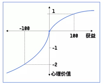 4个行为经济学知识，帮你更好地设计产品