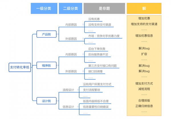 交互设计中的理性思考：怎样求最优解？