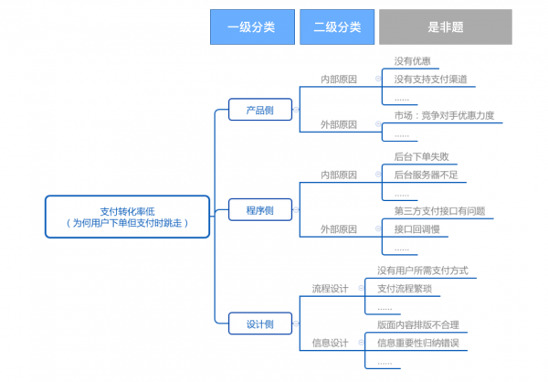 交互设计中的理性思考：怎样求最优解？