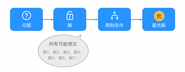 交互设计中的理性思考：怎样求最优解？