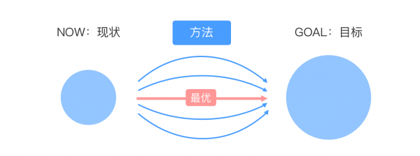 交互设计中的理性思考：怎样求最优解？