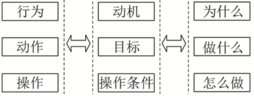 从认知动机理论看设计：如何读懂用户？