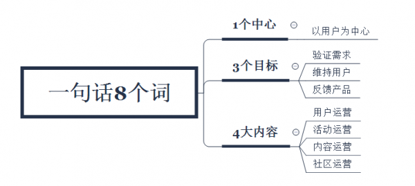 1句运营心法，8个核心词汇读懂运营