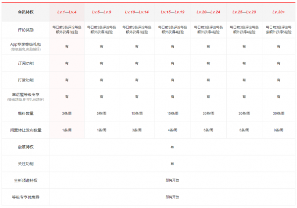 深入浅出用户会员体系设计