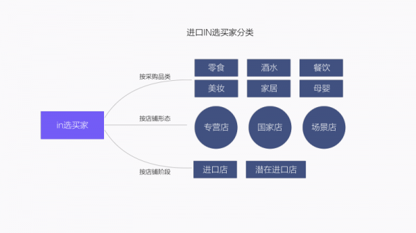 B类优品平台设计漫谈