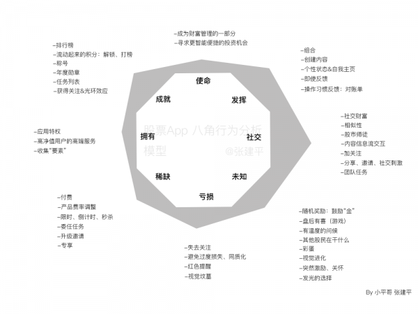 基于Octalysis模型，聊聊股票app怎么做才能火？