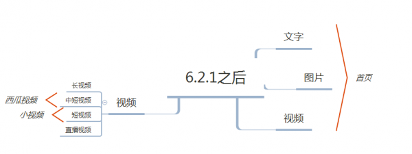 从10个版本，看今日头条迭代