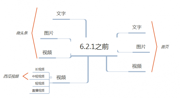 从10个版本，看今日头条迭代