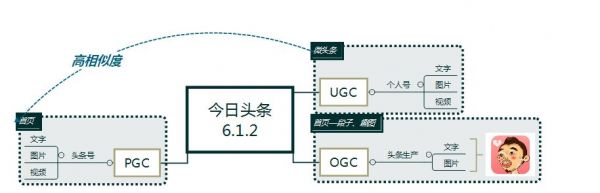 从10个版本，看今日头条迭代