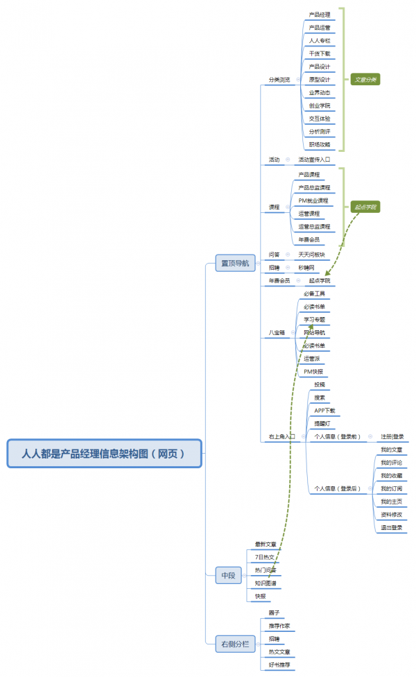 RBAC后台模型概要分析（附：逆推woshipm角色与权限）