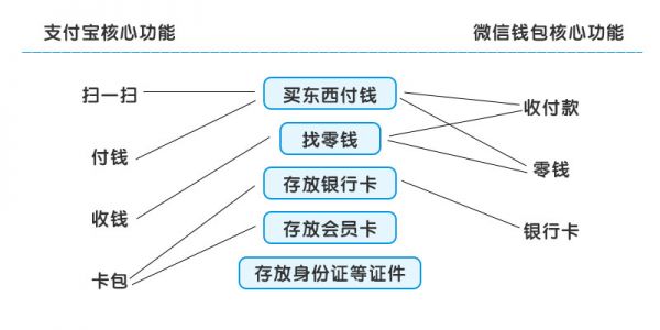 思考：产品定位对产品构建的影响