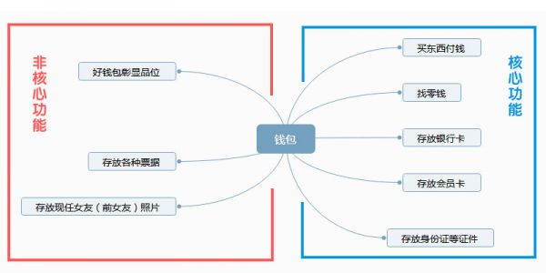 思考：产品定位对产品构建的影响