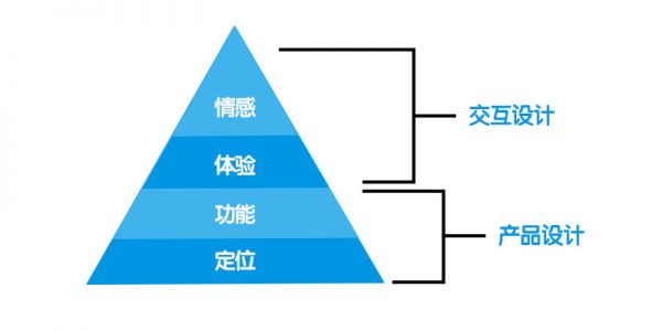 思考：产品定位对产品构建的影响