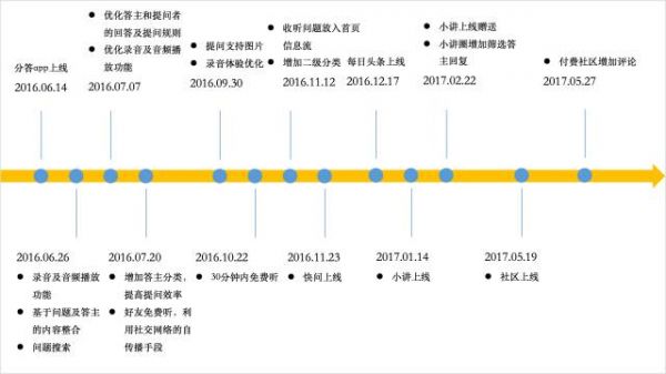 去年靠王思聪爆红的分答，现在怎么样了？