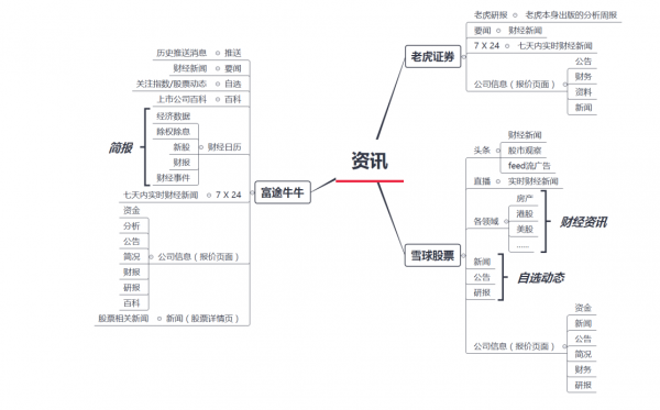 交易类产品中的“资讯” 功能分析