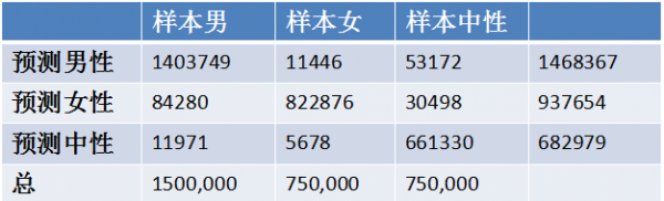 AI驱动的电商「用户模型」：如何确定用户的「购物性别」？