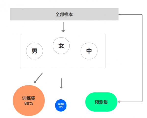 AI驱动的电商「用户模型」：如何确定用户的「购物性别」？