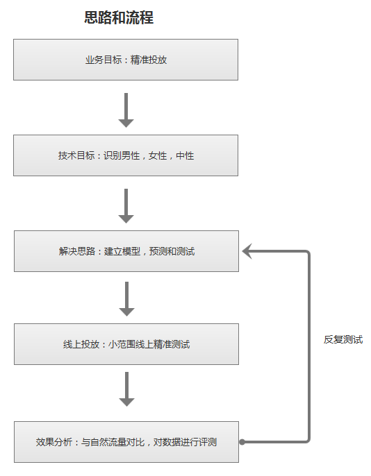 AI驱动的电商「用户模型」：如何确定用户的「购物性别」？