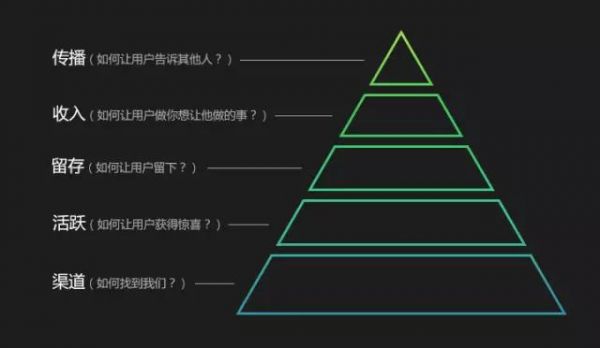 在运营设计中，如何运用数据指标