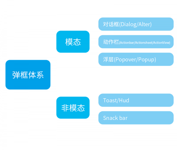 弹框体系总结：模态弹框和非模态弹框