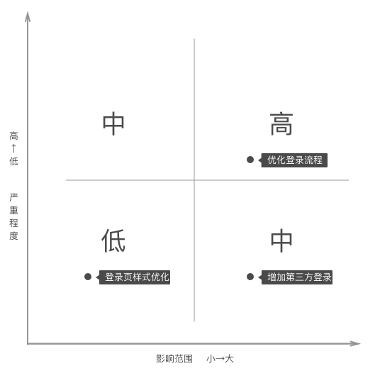 资源有限时，该怎么对待细节优化？