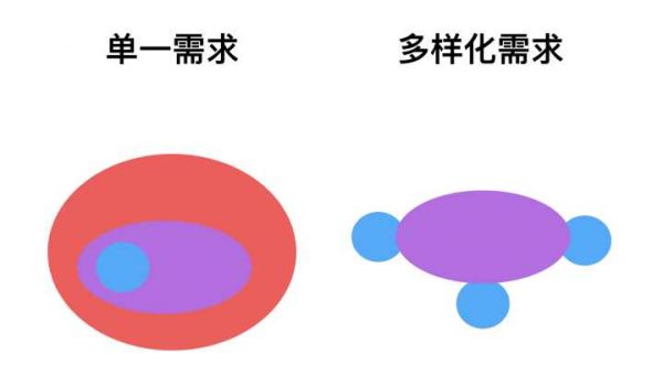 入门手册！帮你快速掌握15个常见的产品设计术