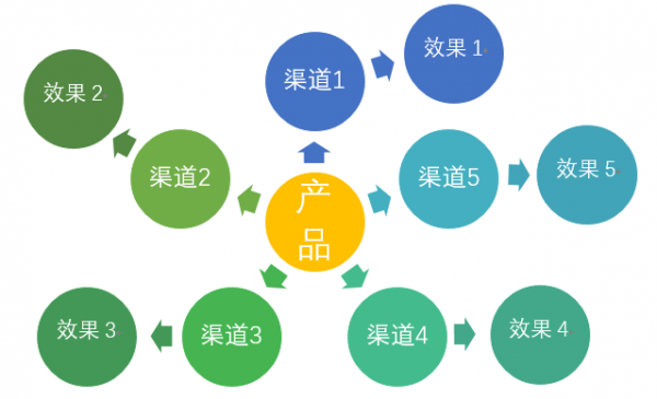 数据运营笔记：广告投放的数据思路