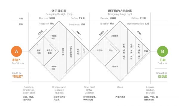 送给交互设计师：3种设计方法论