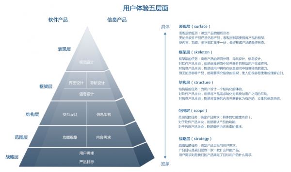 送给交互设计师：3种设计方法论