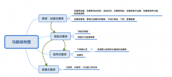 产品设计的从0到1全流程：以优惠券为例